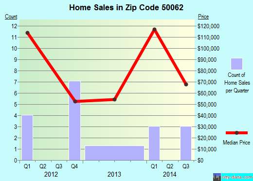 Zip code 50062 (Melcher-Dallas, Iowa) real estate house value trends