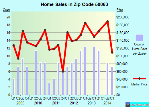 Zip code 50063 (Dallas Center, Iowa) real estate house value trends
