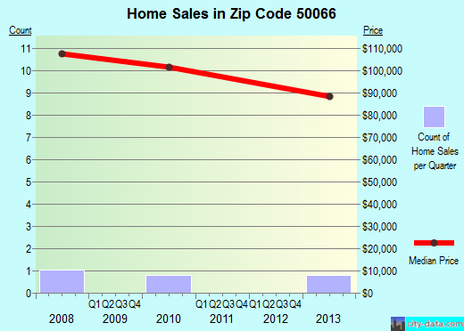Zip code 50066 (DAWSON, Iowa) real estate house value trends