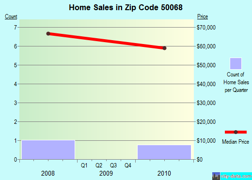 Zip code 50068 (Derby, Iowa) real estate house value trends