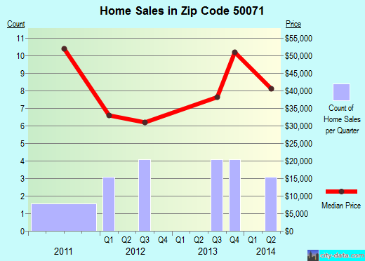Zip code 50071 (DOWS, Iowa) real estate house value trends