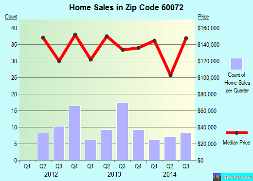 Zip code 50072 (Earlham, Iowa) real estate house value trends
