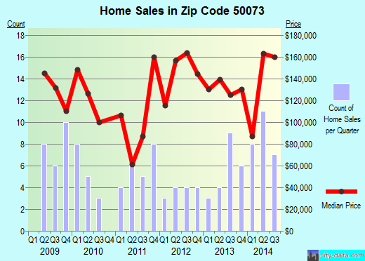 Zip code 50073 (Elkhart, Iowa) real estate house value trends