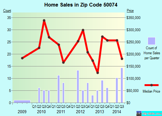 Zip code 50074 (Ellston, Iowa) real estate house value trends