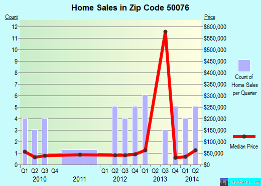 Zip code 50076 (Exira, Iowa) real estate house value trends