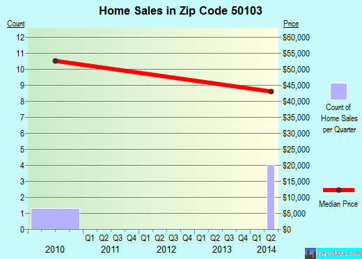 Zip code 50103 (Garden Grove, Iowa) real estate house value trends