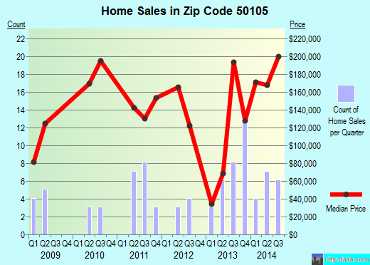 Zip code 50105 (Gilbert, Iowa) real estate house value trends