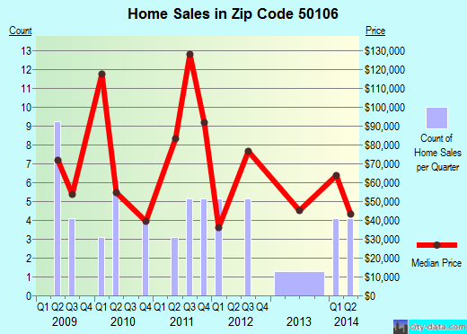 Zip code 50106 (GILMAN, Iowa) real estate house value trends