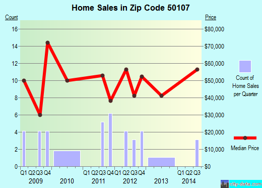 Zip code 50107 (GRAND JUNCTION, Iowa) real estate house value trends