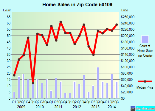 Zip code 50109 (Granger, Iowa) real estate house value trends