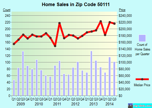 Zip code 50111 (GRIMES, Iowa) real estate house value trends