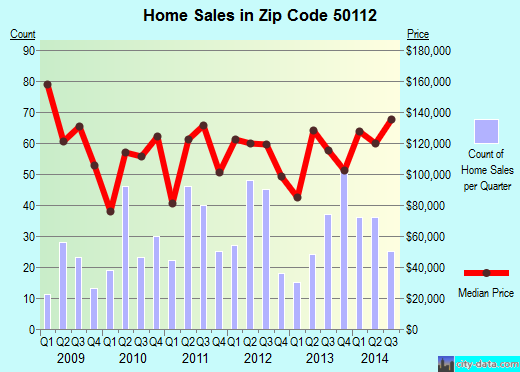Zip code 50112 (GRINNELL, Iowa) real estate house value trends