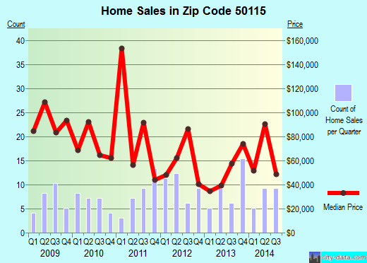 Zip code 50115 (GUTHRIE CENTER, Iowa) real estate house value trends