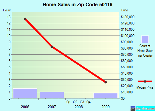Zip code 50116 (Hamilton, Iowa) real estate house value trends