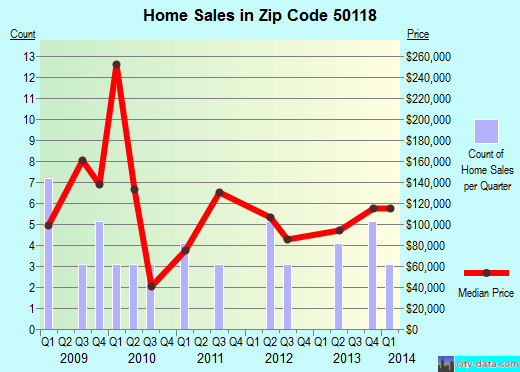 Zip code 50118 (Hartford, Iowa) real estate house value trends