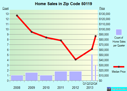 Zip code 50119 (Harvey, Iowa) real estate house value trends