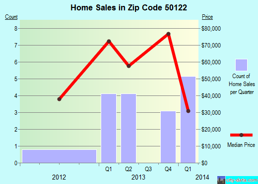 Zip code 50122 (HUBBARD, Iowa) real estate house value trends