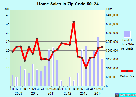 Zip code 50124 (Huxley, Iowa) real estate house value trends