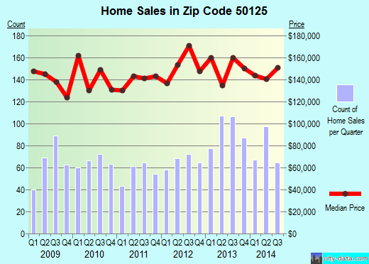 Zip code 50125 (Indianola, Iowa) real estate house value trends