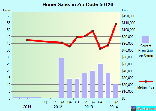 Zip code 50126 (IOWA FALLS, Iowa) real estate house value trends
