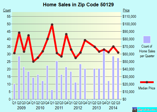 Zip code 50129 (Jefferson, Iowa) real estate house value trends