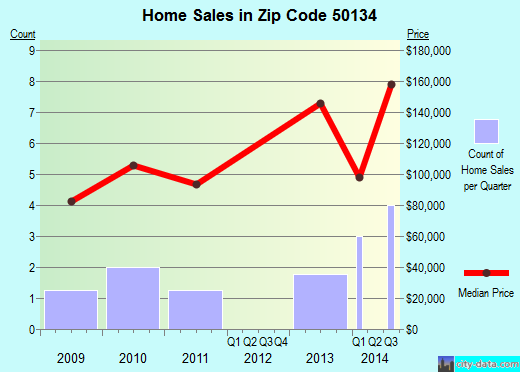 Zip code 50134 (Kelley, Iowa) real estate house value trends