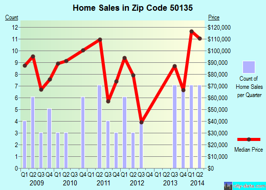 Zip code 50135 (KELLOGG, Iowa) real estate house value trends