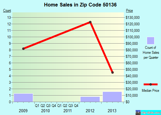 Zip code 50136 (Keswick, Iowa) real estate house value trends