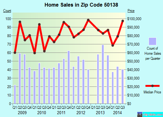 Zip code 50138 (Knoxville, Iowa) real estate house value trends