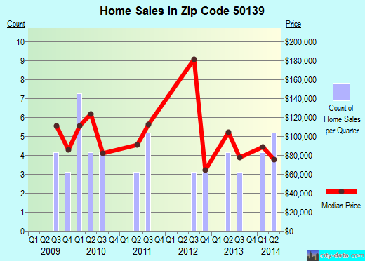Zip code 50139 (LACONA, Iowa) real estate house value trends
