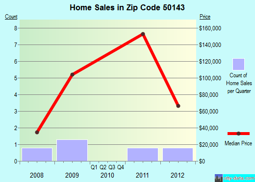 Zip code 50143 (LEIGHTON, Iowa) real estate house value trends