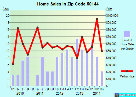 Zip code 50144 (Leon, Iowa) real estate house value trends