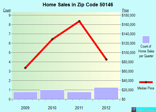 Zip code 50146 (Linden, Iowa) real estate house value trends
