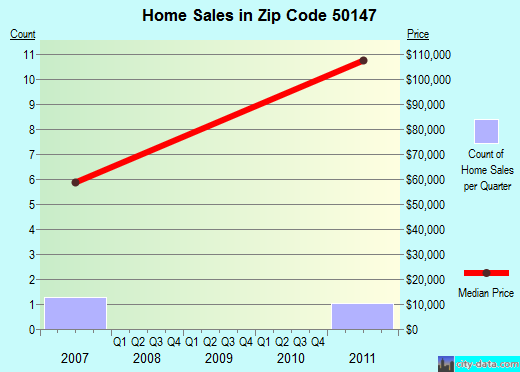 Zip code 50147 (Lineville, Iowa) real estate house value trends