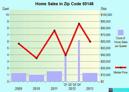 Zip code 50148 (Liscomb, Iowa) real estate house value trends