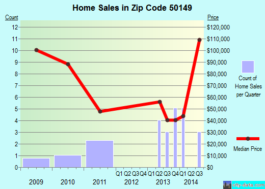 Zip code 50149 (Lorimor, Iowa) real estate house value trends