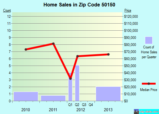 Zip code 50150 (Lovilia, Iowa) real estate house value trends