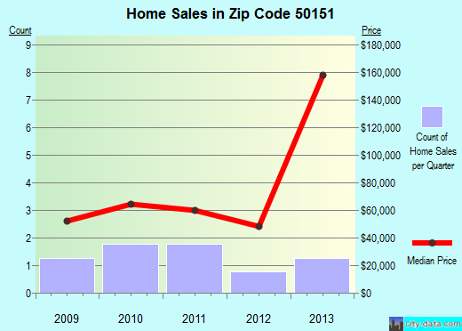 Zip code 50151 (Lucas, Iowa) real estate house value trends