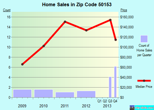 Zip code 50153 (Lynnville, Iowa) real estate house value trends