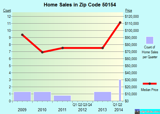 Zip code 50154 (McCallsburg, Iowa) real estate house value trends