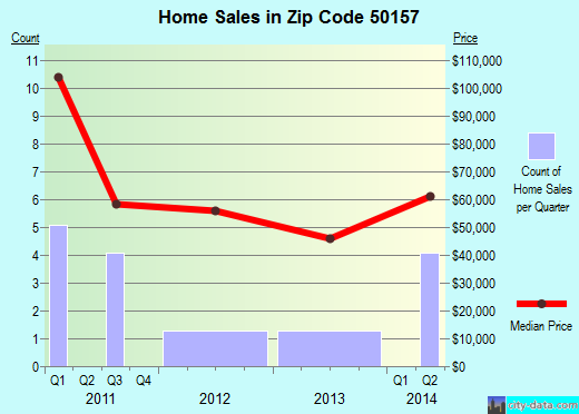 Zip code 50157 (Malcom, Iowa) real estate house value trends