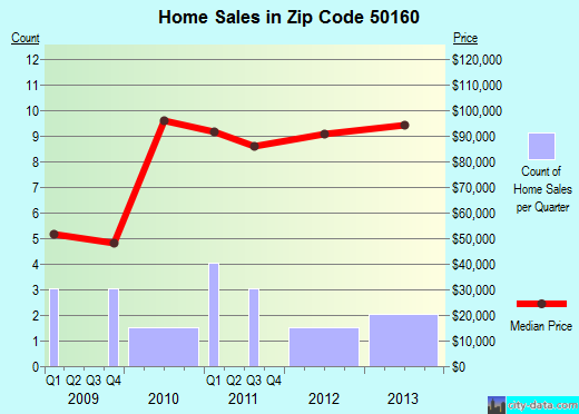 Zip code 50160 (Martensdale, Iowa) real estate house value trends