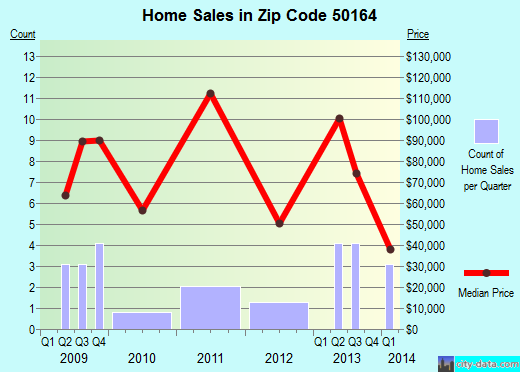 Zip code 50164 (Menlo, Iowa) real estate house value trends