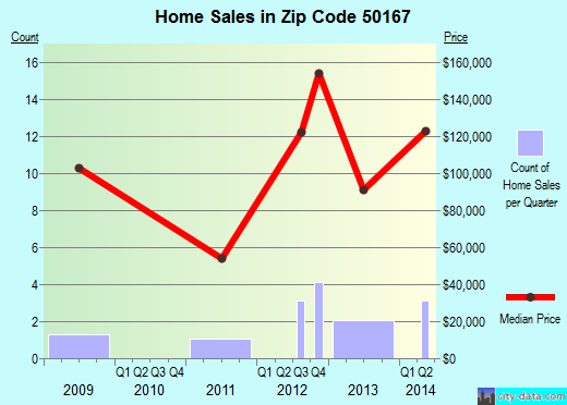 Zip code 50167 (Minburn, Iowa) real estate house value trends