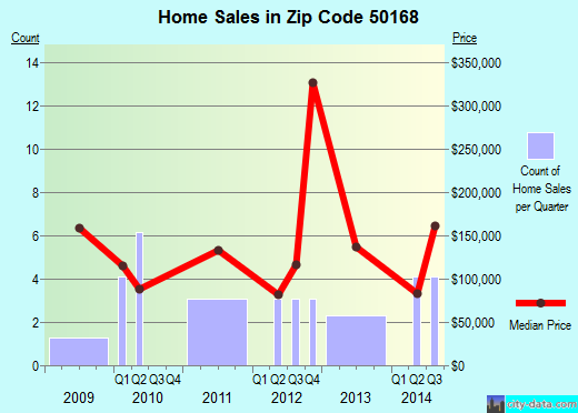 Zip code 50168 (Mingo, Iowa) real estate house value trends
