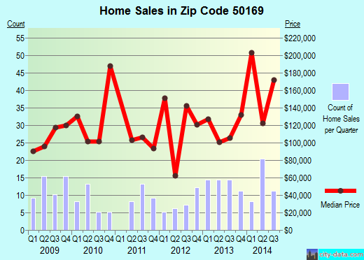 Zip code 50169 (Mitchellville, Iowa) real estate house value trends