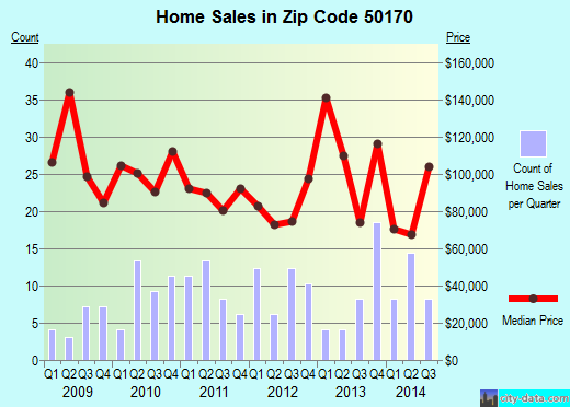 Zip code 50170 (Monroe, Iowa) real estate house value trends