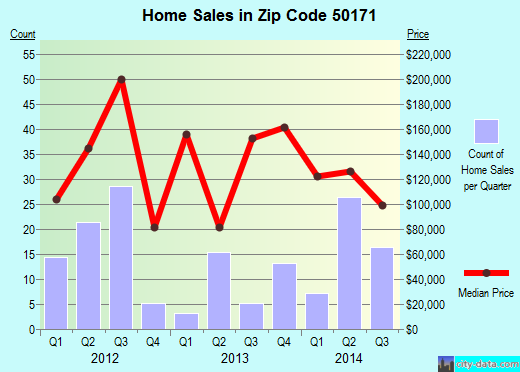 Zip code 50171 (Montezuma, Iowa) real estate house value trends