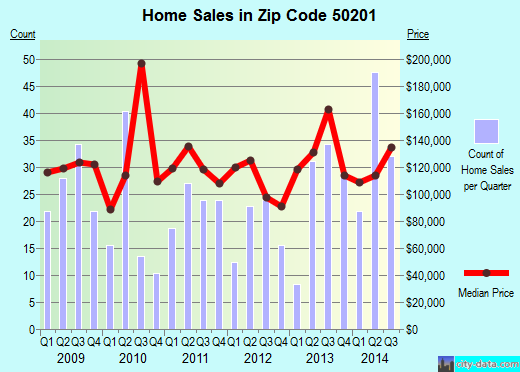 Zip code 50201 (NEVADA, Iowa) real estate house value trends