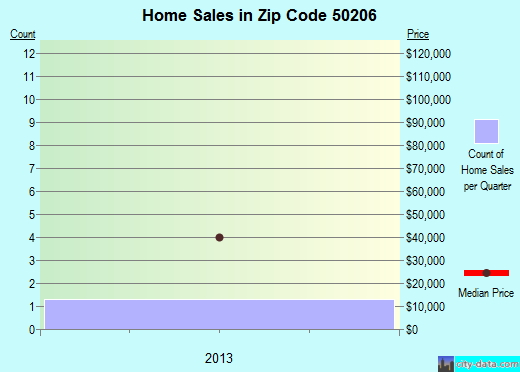 Zip code 50206 (NEW PROVIDENCE, Iowa) real estate house value trends